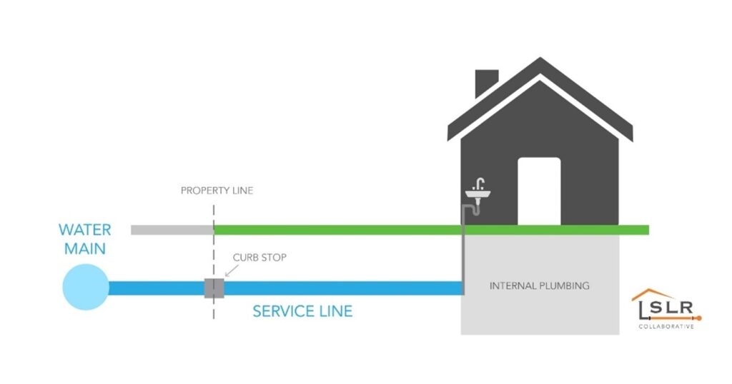 Diagram of a water main, meter, and water service line to the house.